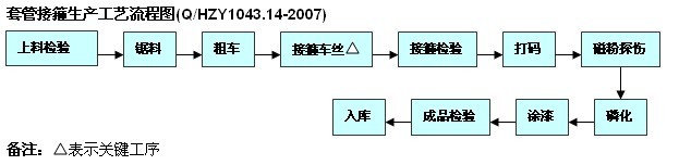 套管接箍生產工（gōng）藝流程圖(Q/HZY1043.14-2007)